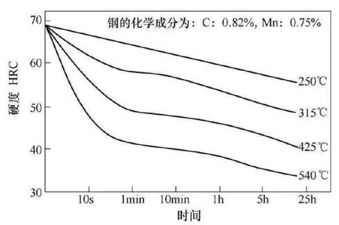 壓鑄模具熱處理時，可適當提高回火問題提升效率