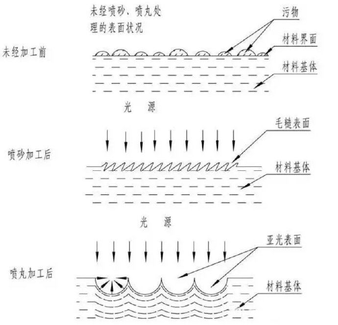 鋅合金壓鑄件噴丸、拋丸、噴砂處理工藝的區別