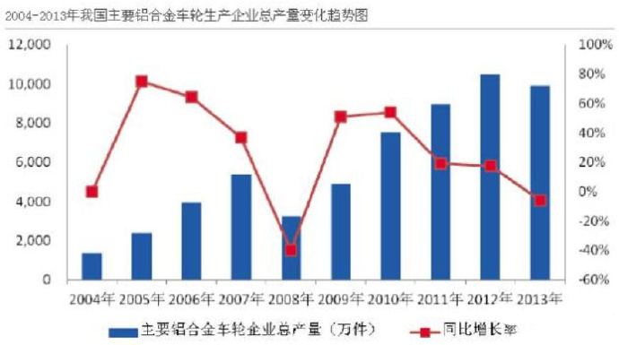 汽車市場保有量持續上升，壓鑄公司的新方向？
